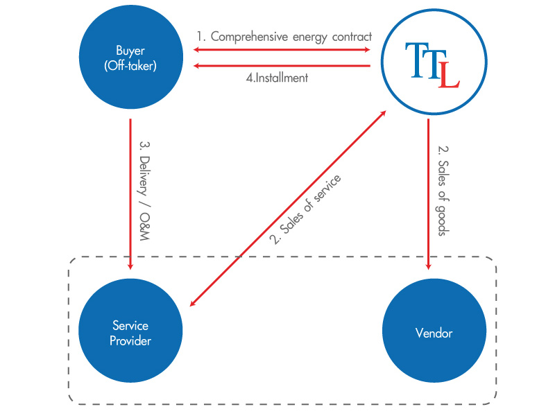 Process of comprehensive energy contract 